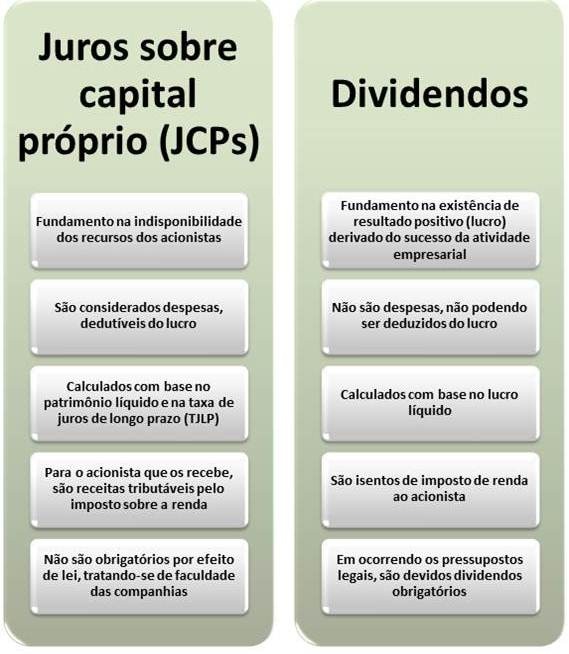 Juros sobre capital próprio entenda o que são, quais suas finalidades e suas repercussões Juros sobre capital próprio entenda o que são, quais suas finalidades e suas repercussões